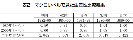 表2　マクロレベルで見た生産性比較結果