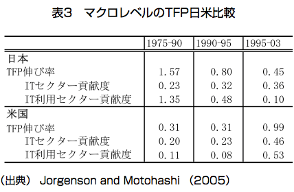 表3　マクロレベルのTFP日米比較