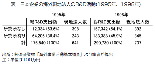 表 日本企業の海外現地法人のR&D活動