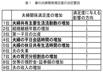 表1 妻の夫婦関係満足度の決定要因