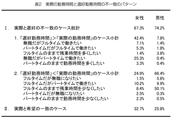 表2 実際の勤務時間と選好勤務時間の不一致のパターン 表2 実際の勤務時間と選好勤務時間の不一致のパターン