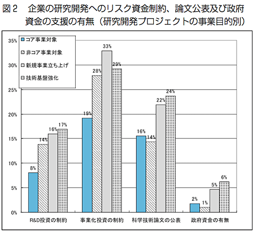 図2 企業の研究開発へのリスク資金制約、論文公表及び政府資金の支援の有無 図2 企業の研究開発へのリスク資金制約、論文公表及び政府資金の支援の有無