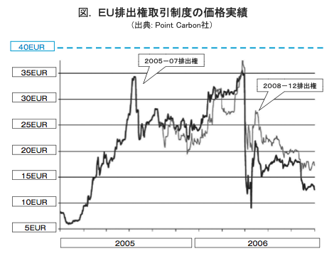 図 EU排出権取引制度の価格実績