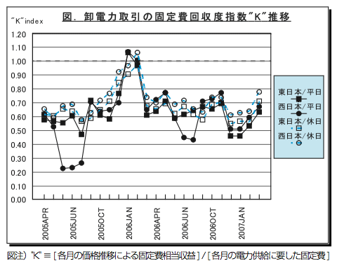 図 卸電力取引の固定費回収度指数“K”推移