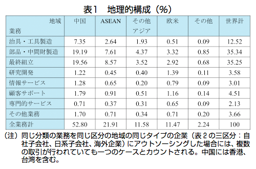 表1 地理的構成