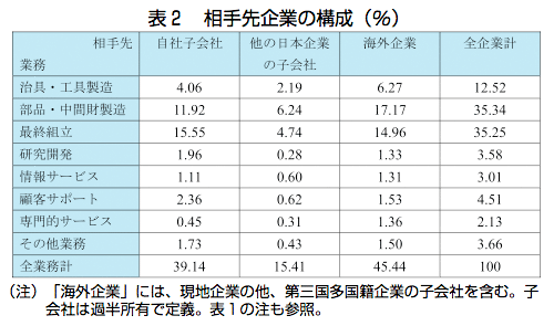 表2 相手先企業の構成