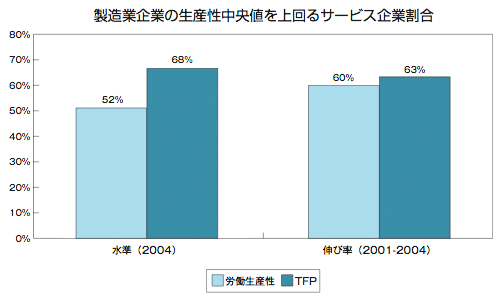 製造業企業の生産性中央値を上回るサービス企業割合