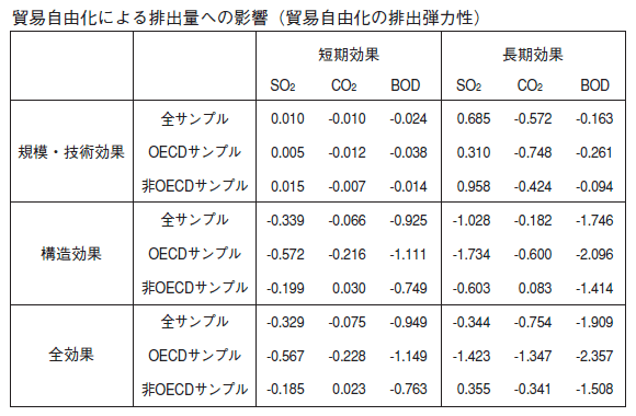 表 貿易自由化による排出量への影響