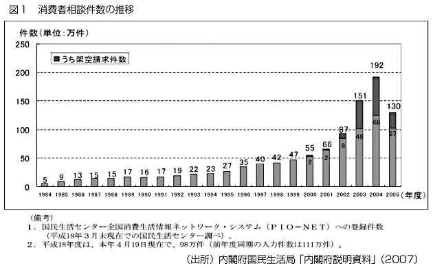 図1 消費者相談件数の推移 図1 消費者相談件数の推移