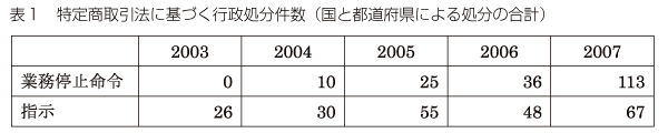 表1 特定商取引法に基づく行政処分件数 表1 特定商取引法に基づく行政処分件数