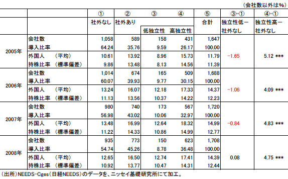 表：独立取締役の導入と外国人持株比率