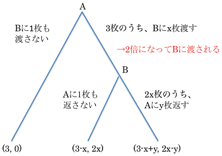 図 信頼ゲームのゲームツリー