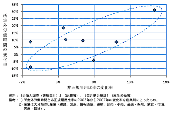 図：非正規雇用比率の変化と所定外労働時間の変化