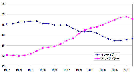 図：近年のインサイダー・アウトサイダー保有比率
