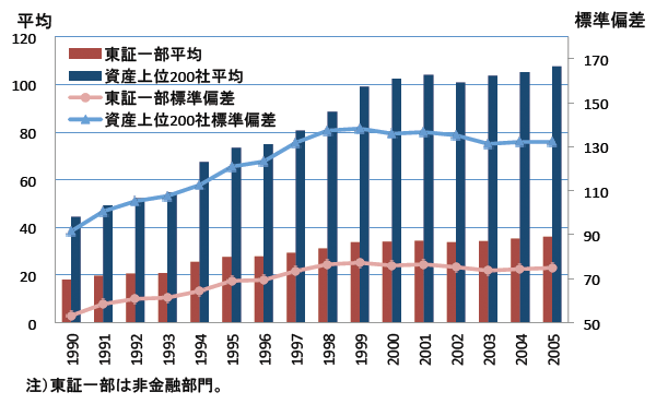 図2：連結子会社数の増加