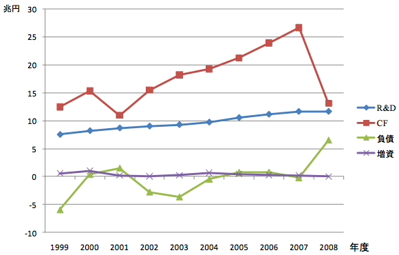 図：R&D支出と資金調達