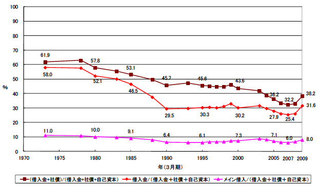 図：日本の大企業の資本構成