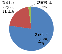 図表1　投資判断に際してコーポレート・ガバナンスについて考慮しているか（N = 88）