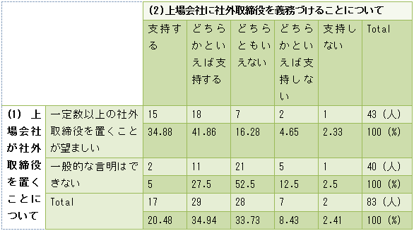 図表2 社外取締役についての見解(N = 83) 図表2 社外取締役についての見解(N = 83)
