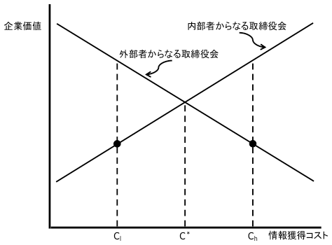 図：情報獲得コストと企業価値