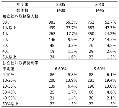 表1：独立社外取締役の分布