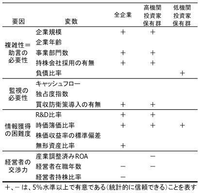 表2：取締役会構成の決定要因の推計結果