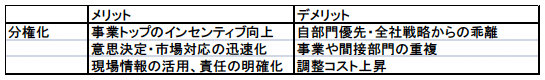 表1 分権化のメリットとデメリット 表1 分権化のメリットとデメリット