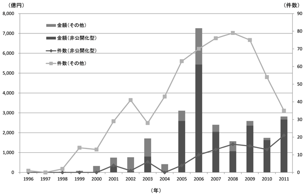図1 日本のMBO市場 図1 日本のMBO市場