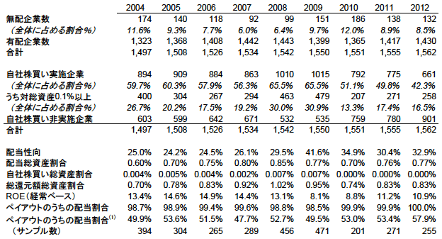 図表1　日本企業の株主還元の実施状況