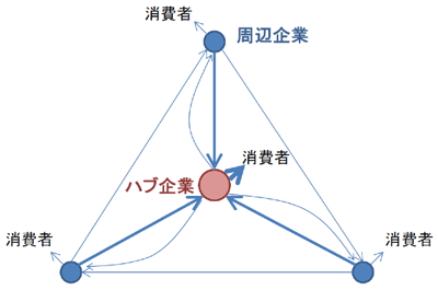 図1 企業間取引ネットワーク 図1 企業間取引ネットワーク