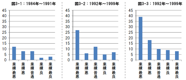 図3-1～図3-3