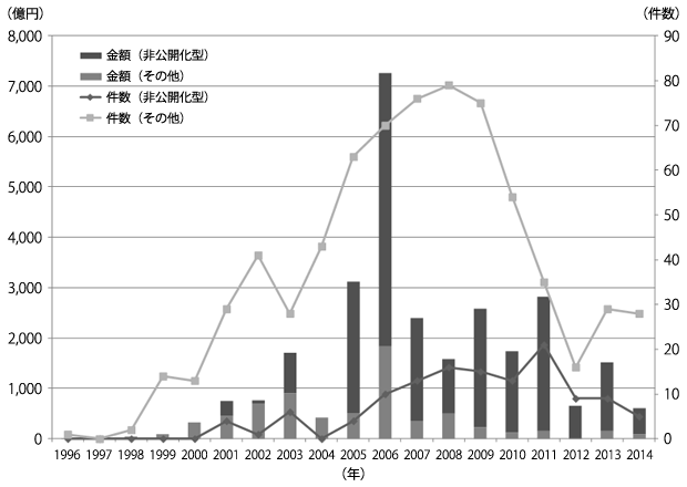 図1:日本のMBO市場(2014年まで) 図1:日本のMBO市場(2014年まで)