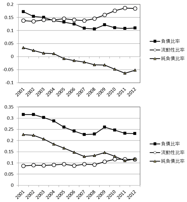 図：専業企業（上）と多角化企業（下）の資本構造の比較