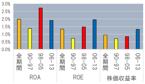 図2:1標準偏差業績が悪化した際の解任確率の増分 図2:1標準偏差業績が悪化した際の解任確率の増分