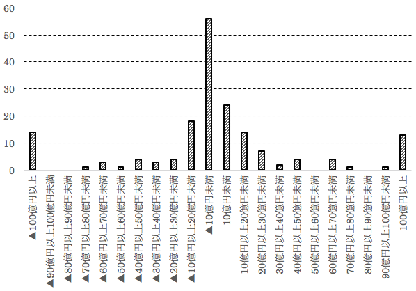 図：会計不正の金額の分布