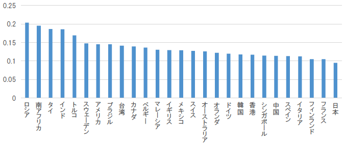 図1：ROA (EBITDA/総資産) の国際比較