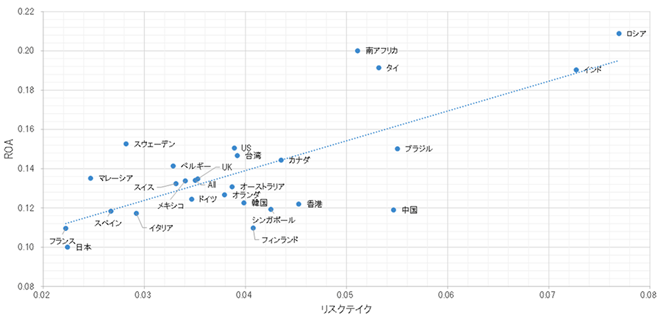 図2：リスクテイクとROAの関係