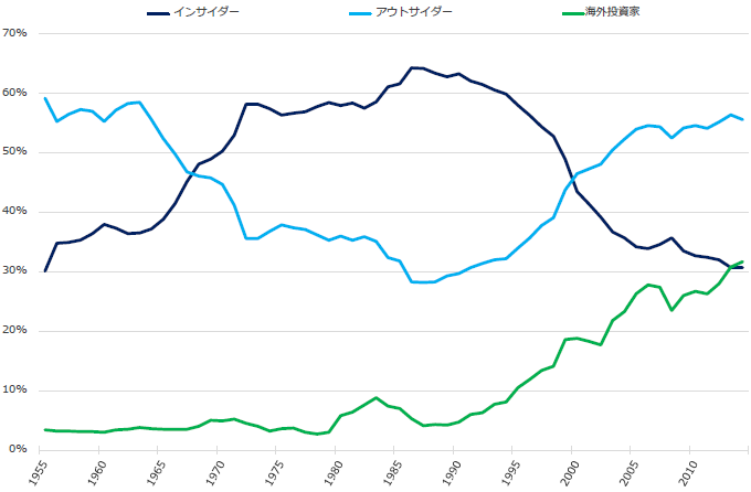図1：日本企業の株式所有構造の推移