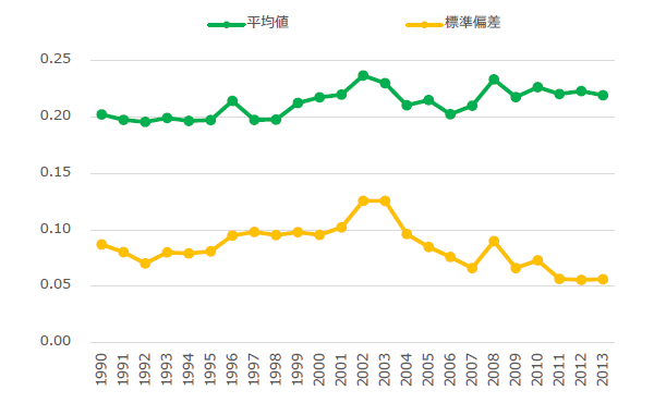 図 メインバンクの融資比率と上位3行の融資集中度 パネルA メインバンクの融資比率 図 メインバンクの融資比率と上位3行の融資集中度 パネルA メインバンクの融資比率