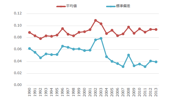 図　メインバンクの融資比率と上位3行の融資集中度 パネルB　上位3行の融資集中度（ハーフィンダール指数）