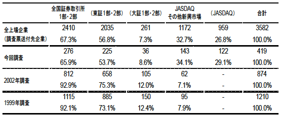 付録表1：回答企業の公開市場の分布