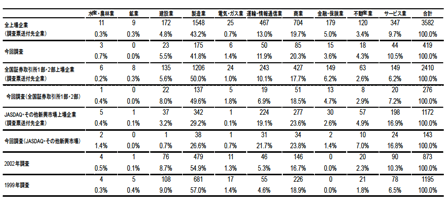 付録表2：回答企業の業種の分布