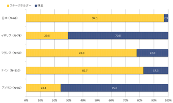 図1：株主重視か？ステークホルダー重視か？