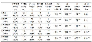 表1：どのステークホルダーの利益を重視しているか