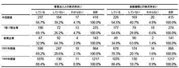 表2：現在の株式持合い