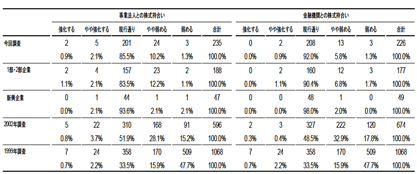 表3：今後の株式持合い