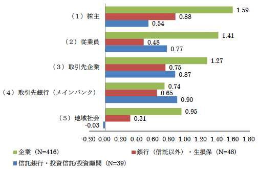 図1：上場企業は各ステークホルダーの利益をどの程度重視しているか