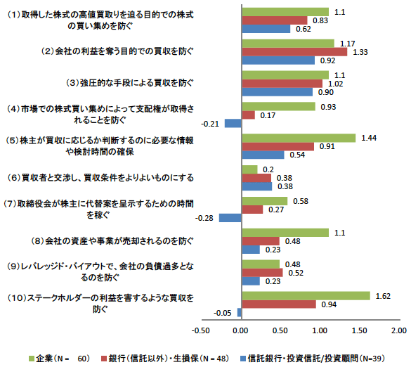 図2：防衛策を導入する目的（企業）/ その目的による防衛策の導入を支持するか（機関投資家）