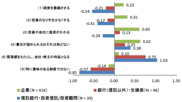 図3：株主代表訴訟に対する評価