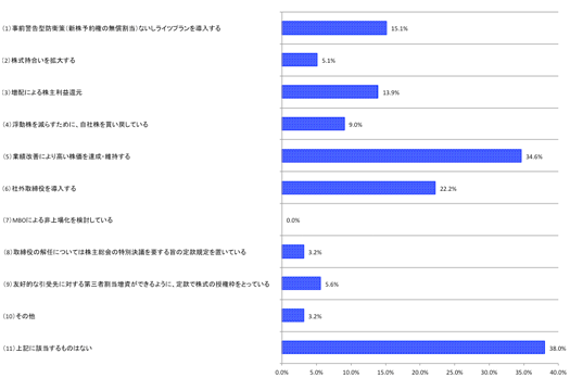 図1：敵対的買収に対する備えとして何を実施しているか（N=410）